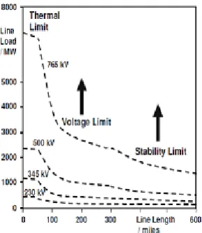 Fig. 2 shows the fundamental believe of FACTS for transmission systems. The utilization of lines for vibrant power transmission should be in a perfect world as far as possible