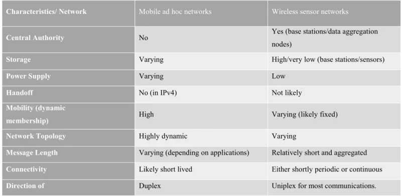 Table 1. Various characteristics of possible attacks on SGC over wireless networks.