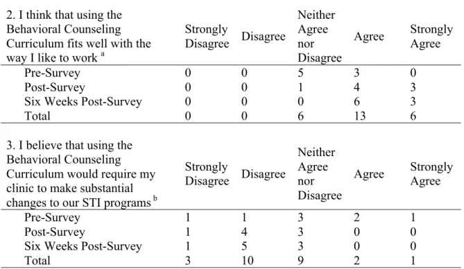 Table 6 provides a summary of tabulated staff responses on each of the three distributions  of the Perceived Attributes of the Behavioral Counseling Curriculum  survey