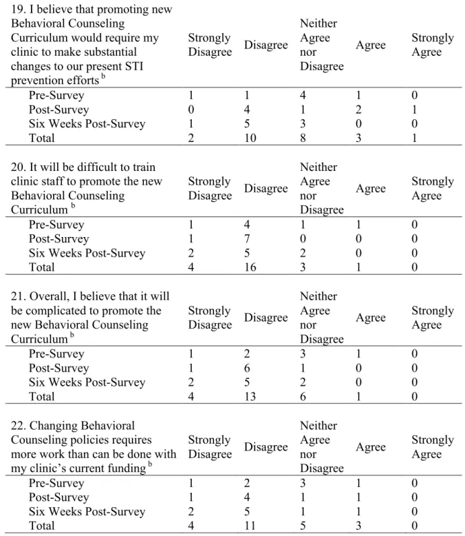 Table 7 presents the mean and standard deviation of staff survey responses on each of the  three surveys and across all three surveys