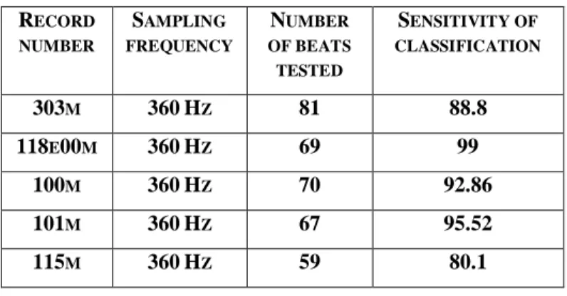 Table 4sensitivity %  R ECORD  NUMBER S AMPLING  FREQUENCY N UMBER  OF BEATS  TESTED S ENSITIVITY OF  CLASSIFICATION %  303 M 360 H Z 81  88.8  118 E 00 M 360 H Z 69  99  100 M 360 H Z 70  92.86  101 M 360 H Z 67  95.52  115 M 360 H Z 59  80.1 