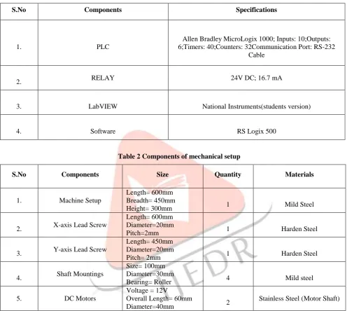 Table 2 Components of mechanical setup 