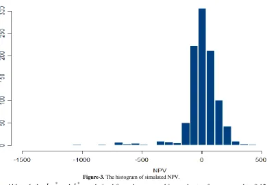 Figure-3. The histogram of simulated NPV.  