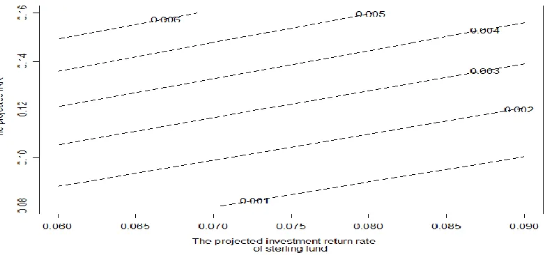 Figure 6 is the contour plot of the charging rate due to guarantees, *return rate of sterling fund and the projected IRR