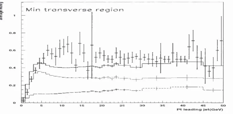Figure 4.15: The average number of trans-Max particles as a function of Ptjet) in the transverse region