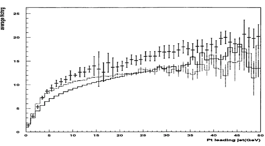 Figure 5.2: The average total number of charged particles in the event as a function of Pt (leading charged jet)