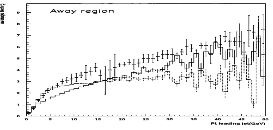 Figure 5.3: The average number of charged particles as a function of Ptjet) in the toward region