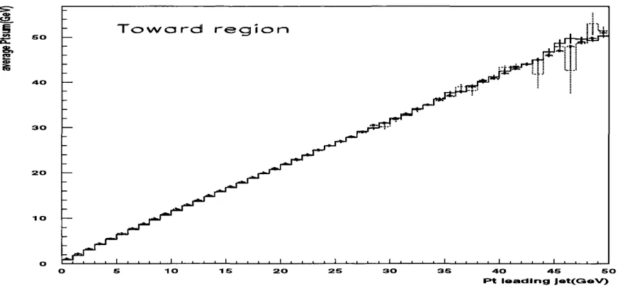 Figure 5.5: The average number of charged particles as a function of Ptjet) in the transverse region