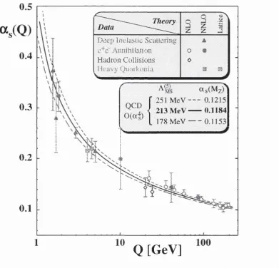 Figure 1.2: Experimental tests of the QCD running coupling [5]. 