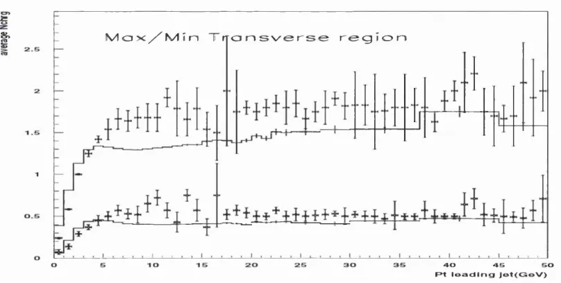 Figure 4.13: The average scalar ptas a function of  sum of the trans-Max and trans-Min charged particles Pt (leading charged jet) in the transverse region