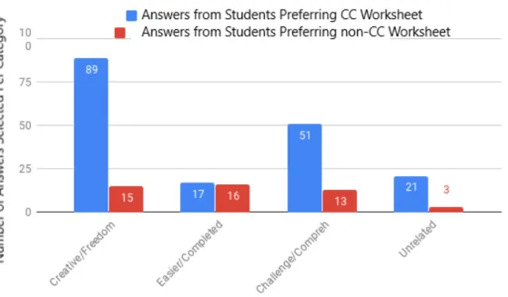 Figure 13: Checked Reasons for Worksheet Preference
