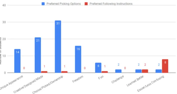 Figure 15: Free Response Worksheet Style Preferences (Following Instruc- Instruc-tions or Picking OpInstruc-tions)