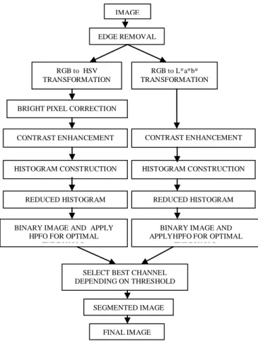 Figure 1. Architecture for proposed scheme 