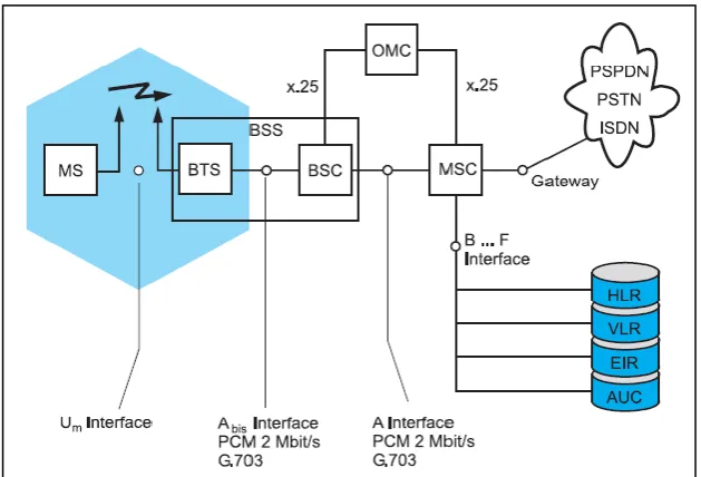 Figure 2.1: GSM architecture 