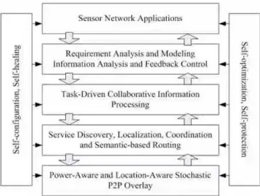 Figure 2.1- self optimization routing protocol 
