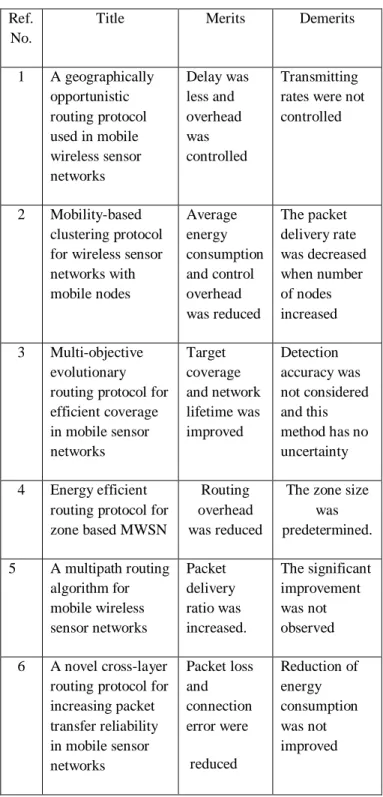 Table  3.1 Comparison of routing protocols used in WSNs Ref. 