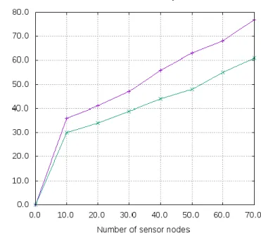 Figure  4.3shows  that  end  to  end  delay  comparison  between  LASER and proposed CASER method in terms of delay time  values