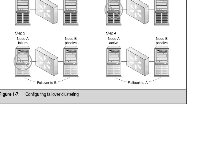 Figure 1-6.An example of using a Windows 2000 clustered solution