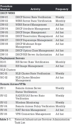 Table 3-1.Network Infrastructure Services AdministrationTask List