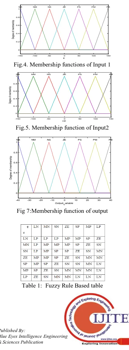 Fig.4. Membership functions of Input 1 