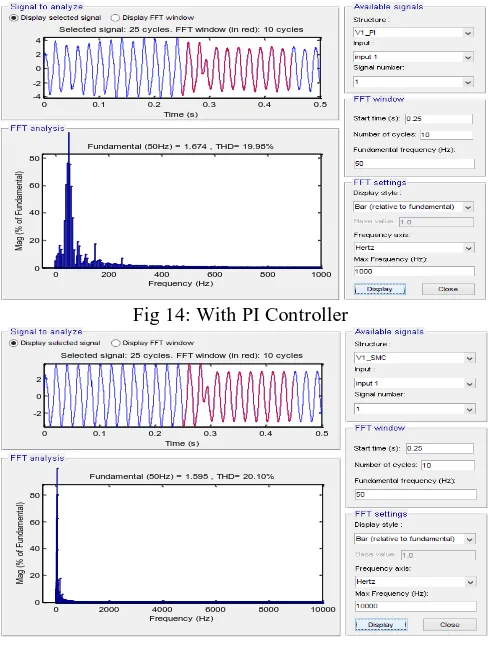 Fig 14: With PI Controller 