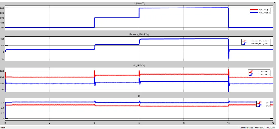 Fig 5: Simulated Results with P&O method  