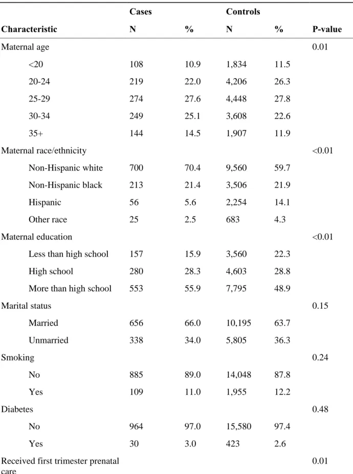 Table 2.1:  Descriptive statistics for hypospadias cases and controls  Cases  Controls  Characteristic  N  %  N  %  P-value  Maternal age  0.01  <20  108  10.9  1,834  11.5  20-24  219  22.0  4,206  26.3  25-29  274  27.6  4,448  27.8  30-34  249  25.1 