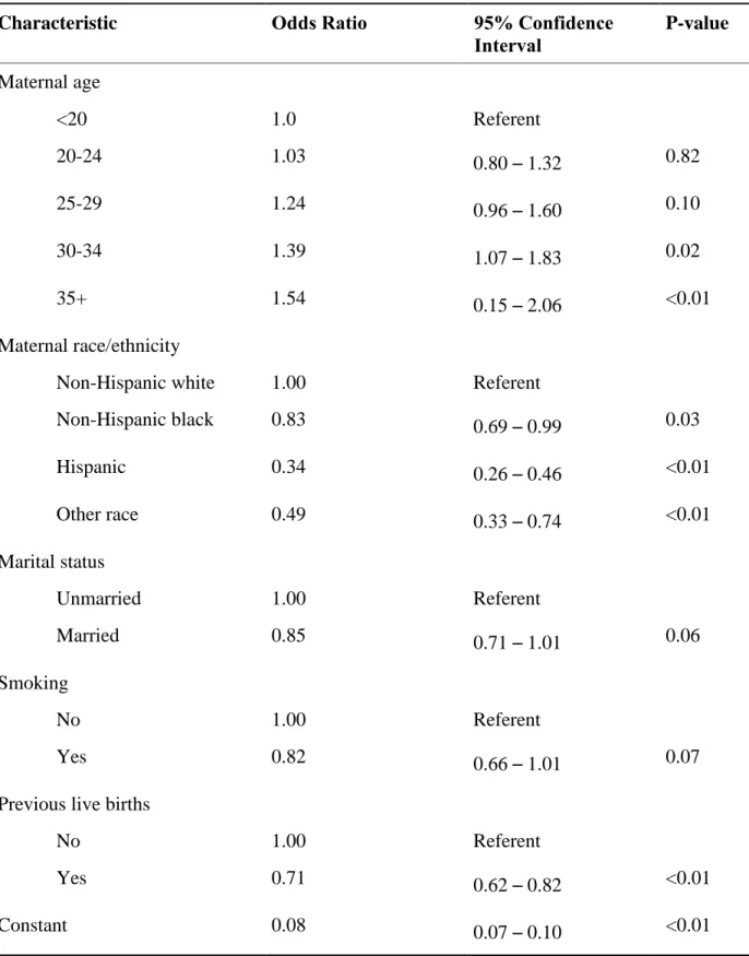 Table 2.2:  Compositional risk factors retained by backward stepwise logistic regression model  for hypospadias in North Carolina, 2003 – 2005