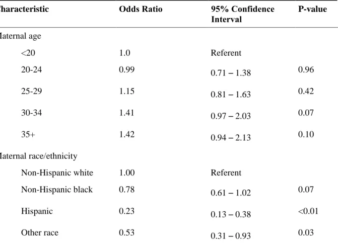 Table 2.3:  Results of logistic regression model including compositional and contextual risk  factors for hypospadias in North Carolina, 2003 – 2005