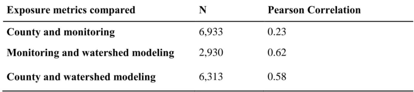 Table 4.1:  Distribution of continuous exposure metrics 
