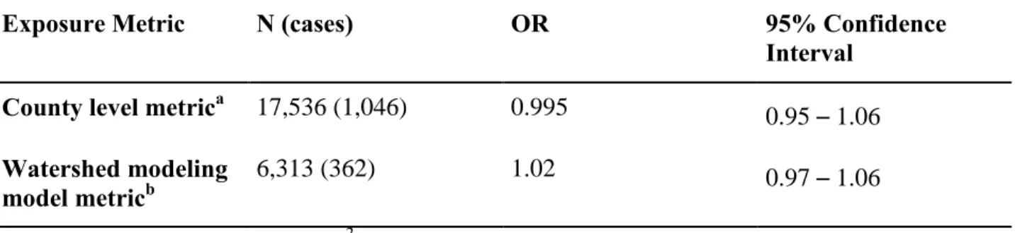 Table 4.6: Comparison of crude risk estimates from continuous scale exposure assessment  metrics
