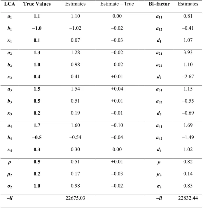 Table 1. Parameter recovery of data generated with the LCA model (N = 5000, I = 4). 