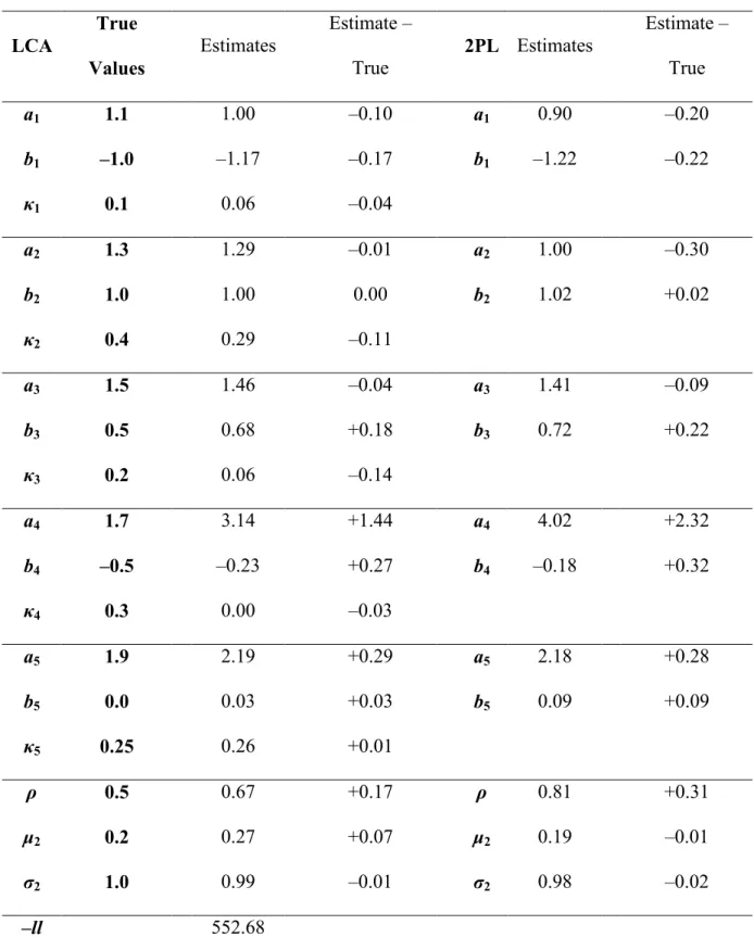 Table 2. Parameter recovery of data generated with the LCA model (N = 100, I = 5).  LCA True  Values  Estimates Estimate – True  2PL Estimates Estimate – True  a 1 1.1  1.00  –0.10  a 1 0.90  –0.20  b 1 –1.0  –1.17  –0.17  b 1 –1.22  –0.22  1 0.1  0.06  –0