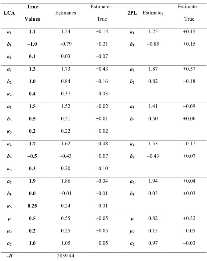 Table 4. Parameter recovery of data generated with the LCA model (N = 500, I = 5).  LCA True  Values  Estimates  Estimate – True  2PL Estimates  Estimate – True  a 1 1.1  1.24  +0.14  a 1 1.25  +0.15  b 1 –1.0  –0.79  +0.21  b 1 –0.85  +0.15  1 0.1  0.03  