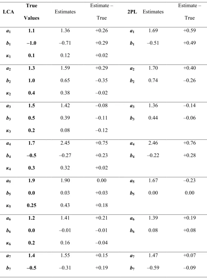 Table 5. Parameter recovery of data generated with the LCA model (N = 100, I = 10). 