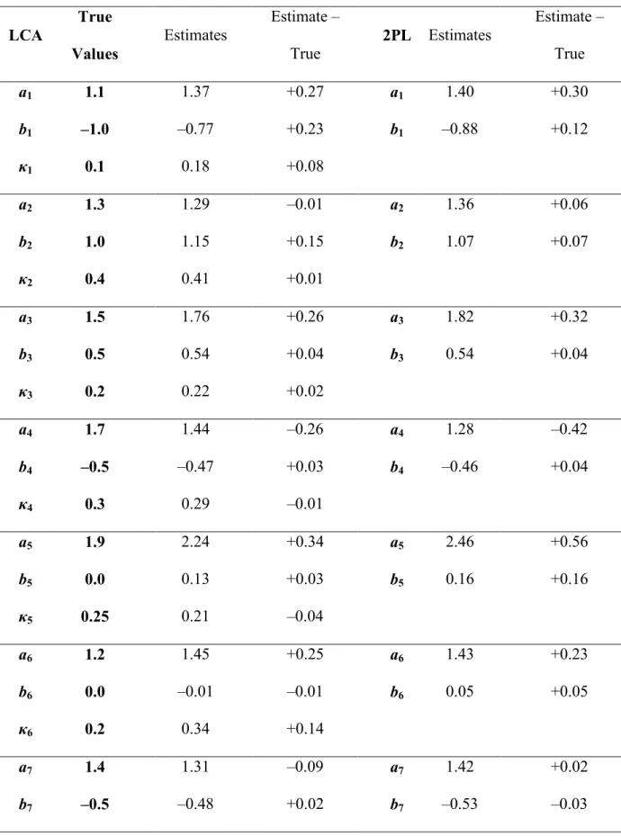 Table 6. Parameter recovery of data generated with the LCA model (N = 250, I = 10). 