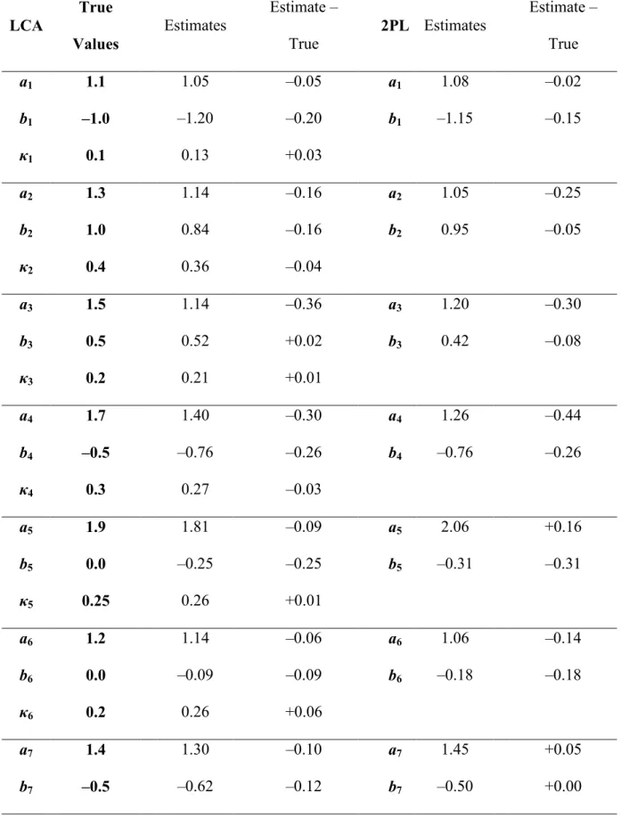 Table 7. Parameter recovery of data generated with the LCA model (N = 500, I = 10). 