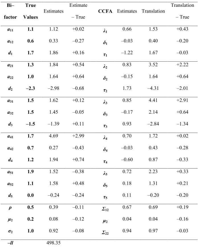 Table 9. Parameter recovery of data generated with the bi–factor model (N = 100, I = 5)