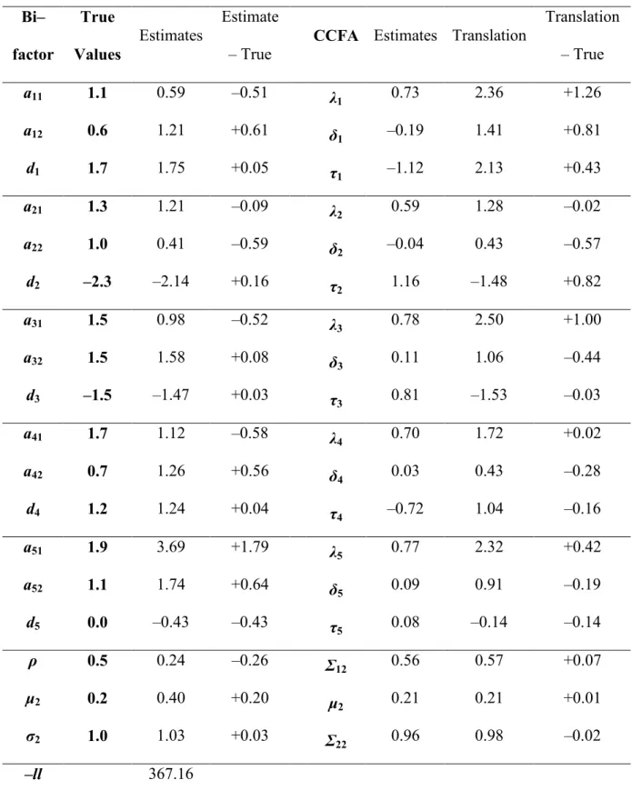 Table 10. Parameter recovery of data generated with the bi–factor model (N = 250, I = 5)