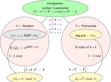 Figure 5.1: Sketch of the AKS proof. The introspective relations of nmore than and p, a prime divisorof n, together with the cofactor q = n div p, give rise to two sets N and P (Section 5.3)