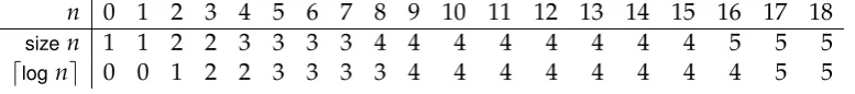 Table 6.1: Comparison of measures size n and ⌈log n⌉.