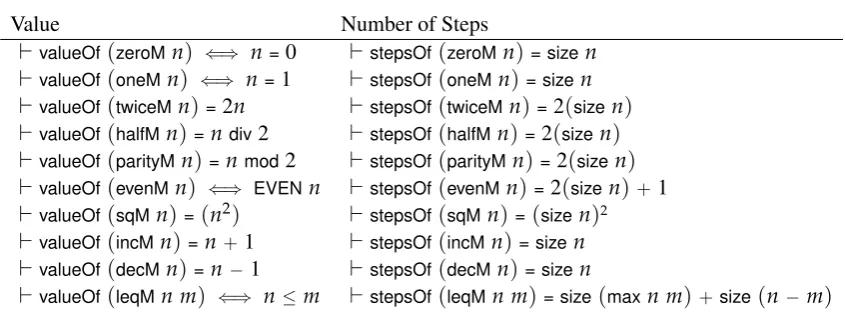 Table 6.2: Subroutines values and number of steps.