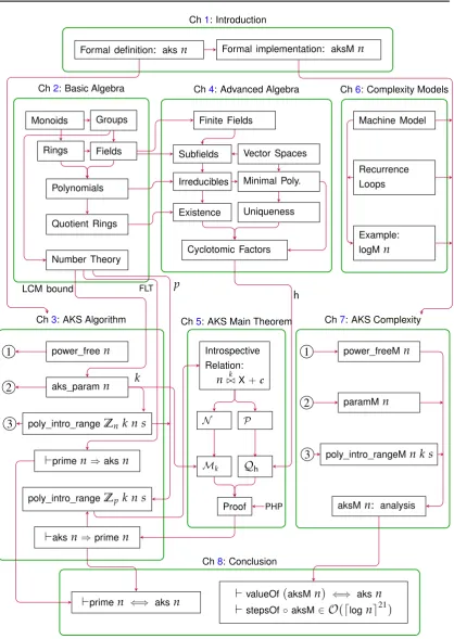Figure 1.1: Dependency Diagram of thesis topics. Terms and symbols are deﬁned in the relevantchapters