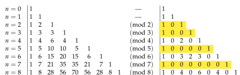 Figure 2.1: Pascal’s Triangles: the one on the left shows the binomial coefﬁcients, the one onthe right has each row depicting the remainders under division by the corresponding row index.The colored rows, with remainders in-between all equal to zero, have row indexes that are prime.