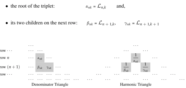 Figure 2.5: The Leibniz triplet: in Denominator Triangle and in Harmonic Triangle.