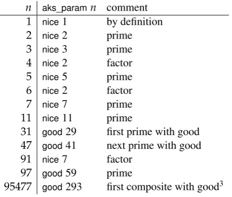 Table 3.1: Selected values of the AKS parameter by aks_param n.