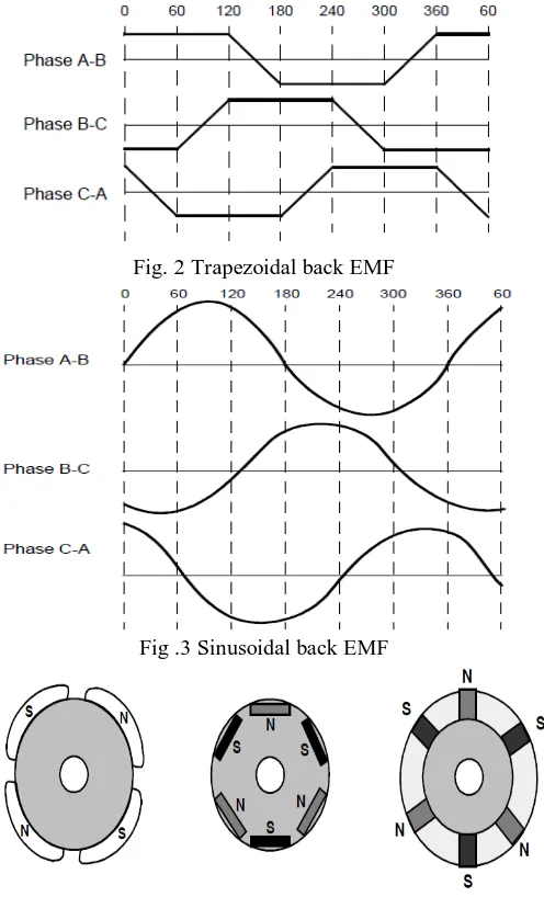 Fig. 2 Trapezoidal back EMF 