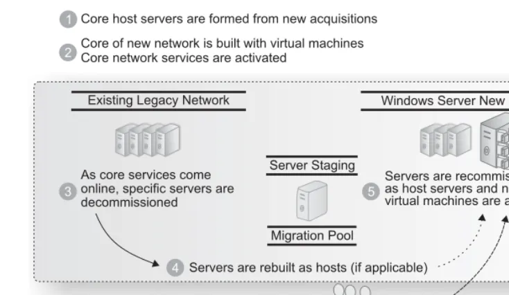 FIGURE 6-4 The Parallel Network Migration Approach