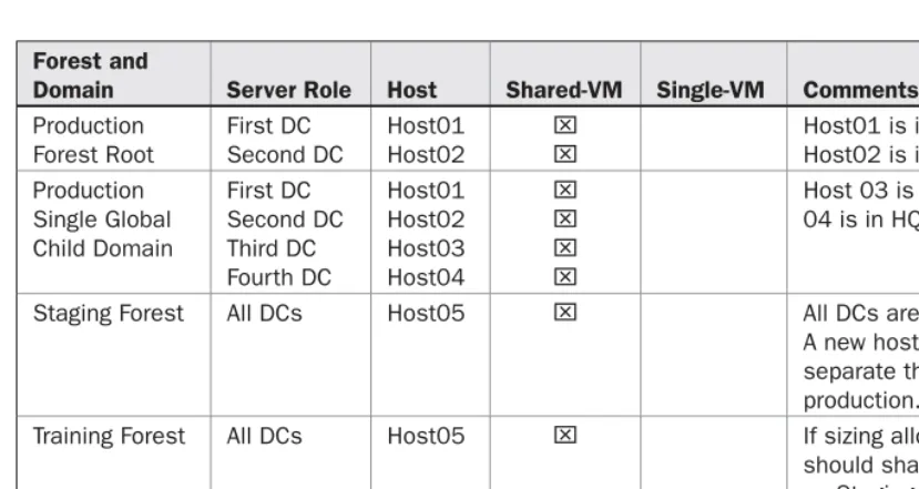 TABLE 6-5 Shared- or Single-VM Recommendations for the Parallel Network