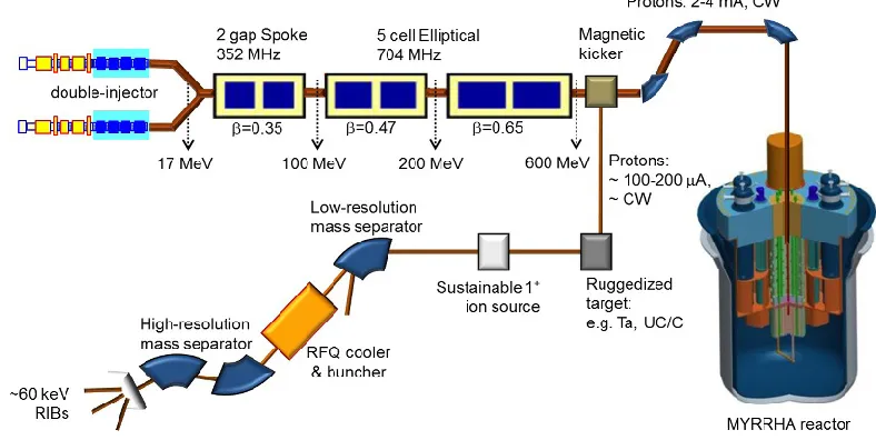 Figure 2. The concept of MYRRHA with the ISOL extension. 